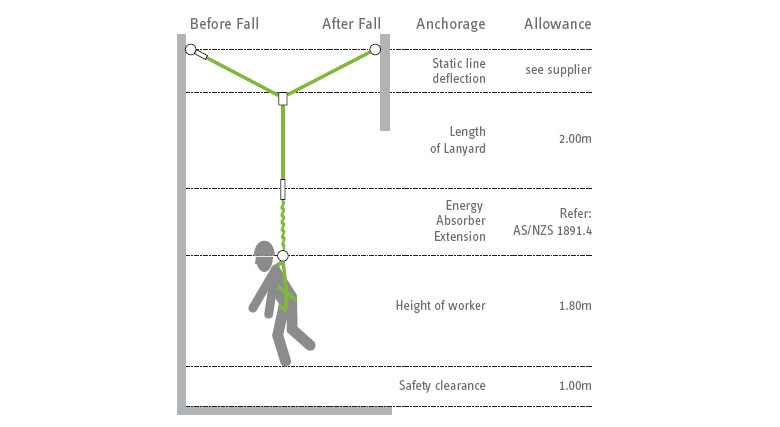 Static Line Systems - Key Features - Essential Height Safety